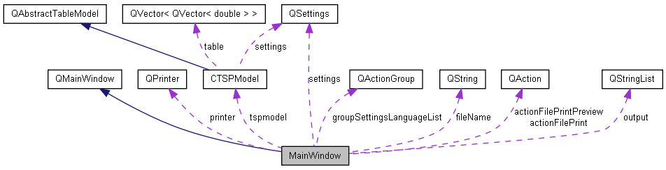 docs/html/class_main_window__coll__graph.png