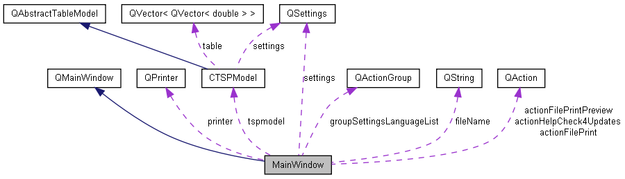 docs/html/class_main_window__coll__graph.png