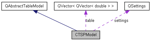 trunk/docs/html/class_c_t_s_p_model__coll__graph.png