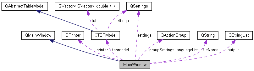 trunk/docs/html/class_main_window__coll__graph.png