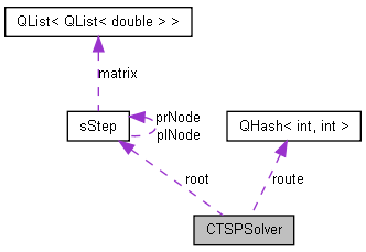 docs/html/class_c_t_s_p_solver__coll__graph.png