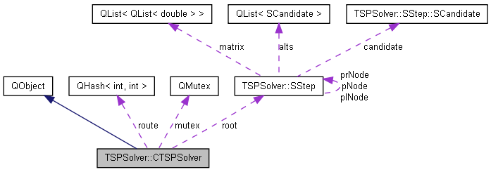 docs/html/class_t_s_p_solver_1_1_c_t_s_p_solver__coll__graph.png